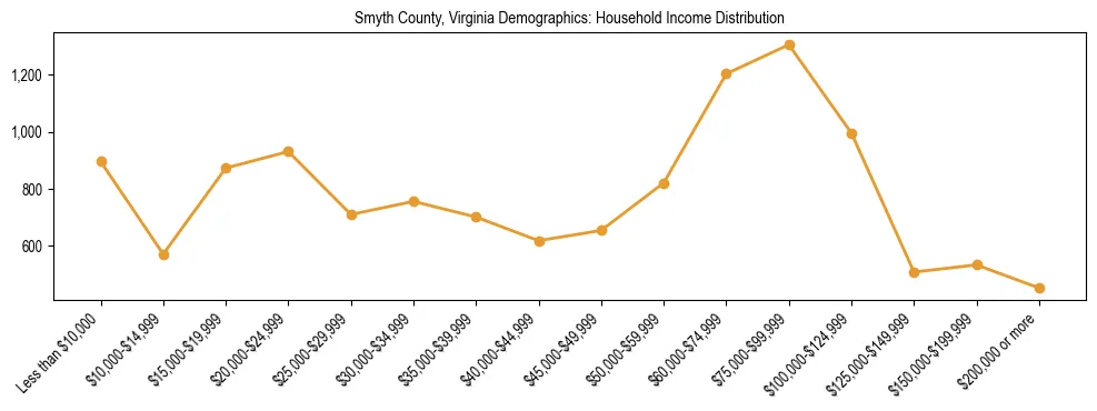 Horizontal bar chart showing household income distribution in Smyth County, Virginia.