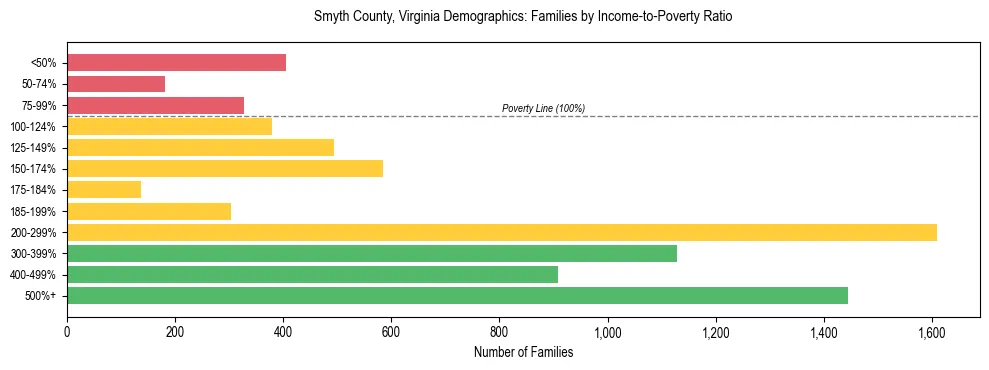 Horizontal bar chart showing family distribution by income-to-poverty ratio in Smyth County, Virginia, based on 2023 ACS data.