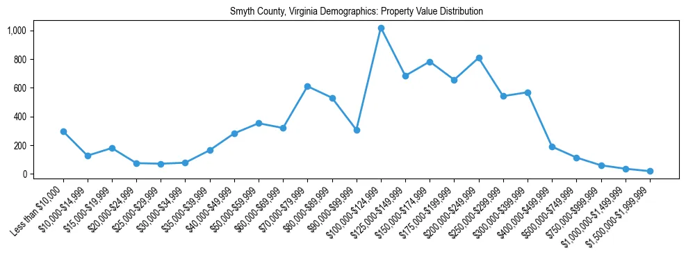 Line chart showing the distribution of property values for owner-occupied housing units in Smyth County, Virginia.