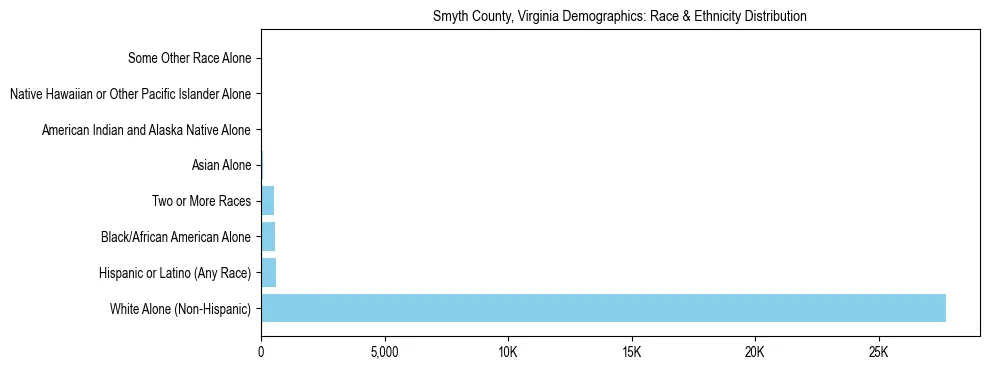 Race and Ethnicity Distribution Chart for Smyth County, Virginia