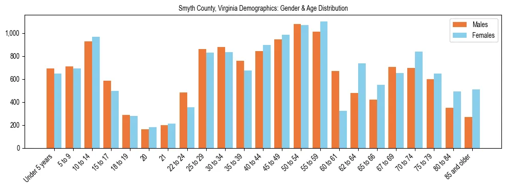 Bar chart showing the population distribution of Smyth County, Virginia by age group and gender, based on 2023 ACS data.