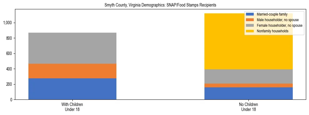 Stacked bar chart showing SNAP/Food Stamps recipient household composition by presence of children under 18 in Smyth County, Virginia, based on 2023 ACS data.
