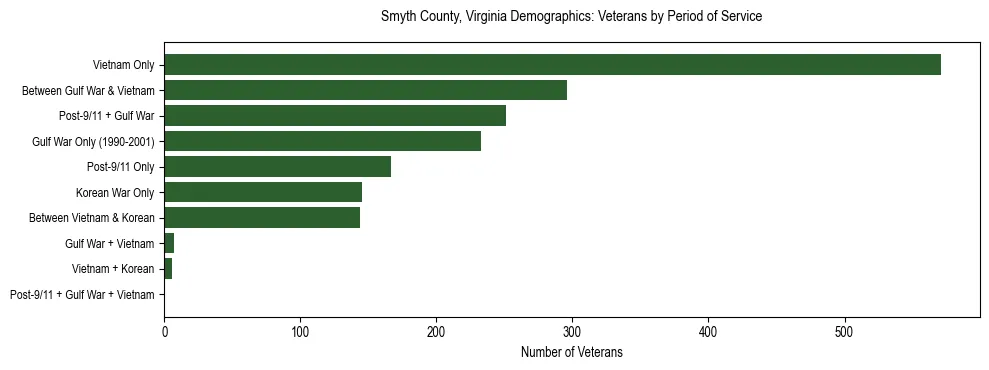 Horizontal bar chart showing veteran distribution by period of military service in Smyth County, Virginia, based on 2023 ACS data.