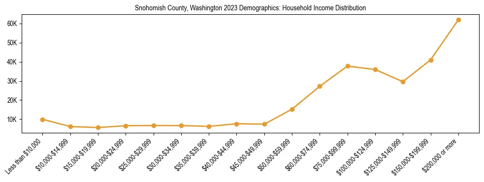 Horizontal bar chart showing household income distribution in Snohomish County, Washington.