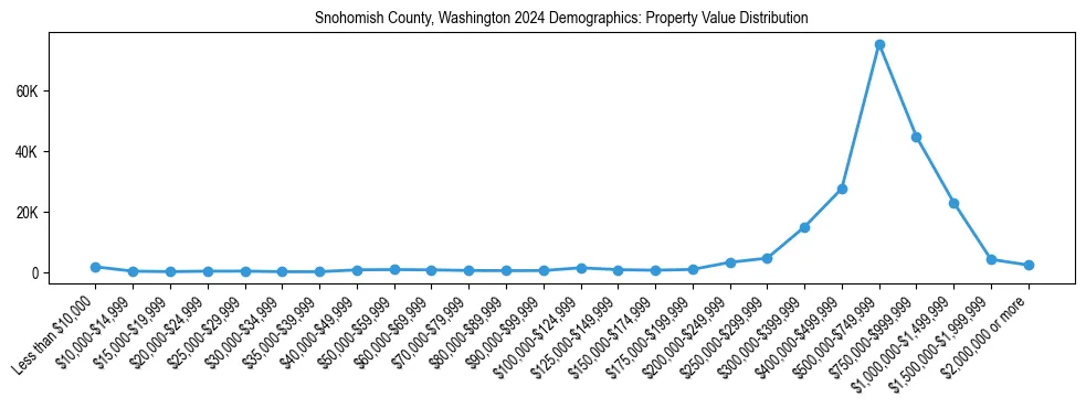 Line chart showing the distribution of property values for owner-occupied housing units in Snohomish County, Washington.