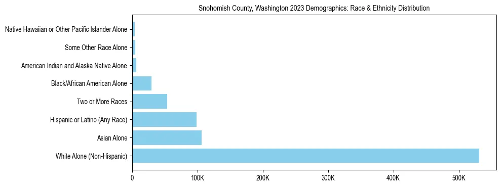 Race and Ethnicity Distribution Chart for Snohomish County, Washington