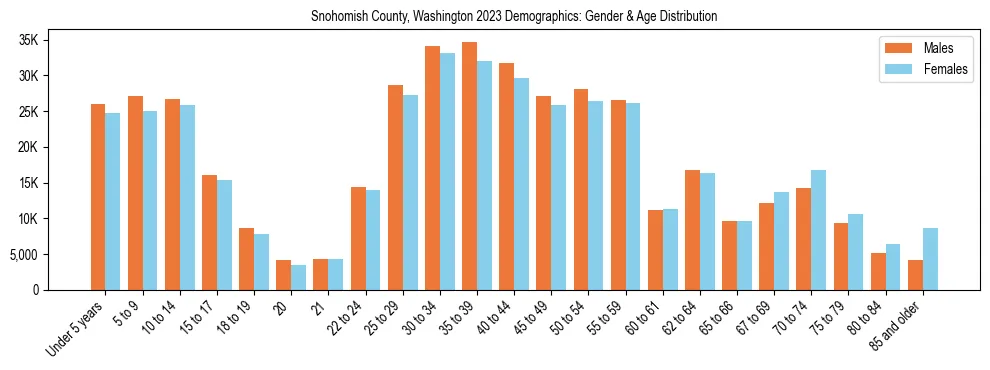 Bar chart showing the population distribution of Snohomish County, Washington by age group and gender, based on 2023 ACS data.