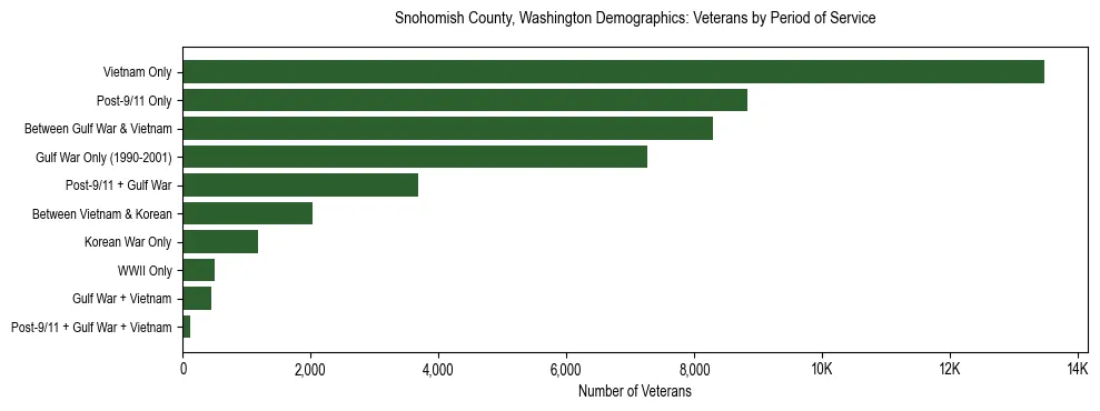 Bar chart showing the distribution of veterans by period of military service in Snohomish County, Washington based on 2023 ACS data.
