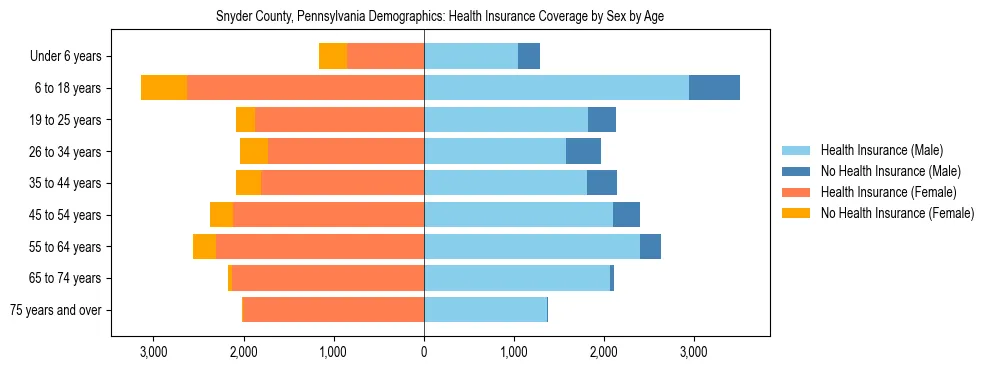 Pyramid chart showing health insurance coverage by age and sex in Snyder County, Pennsylvania.