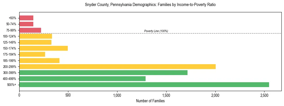 Horizontal bar chart showing family distribution by income-to-poverty ratio in Snyder County, Pennsylvania, based on 2023 ACS data.