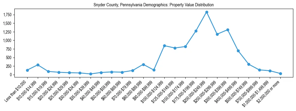 Line chart showing the distribution of property values for owner-occupied housing units in Snyder County, Pennsylvania.