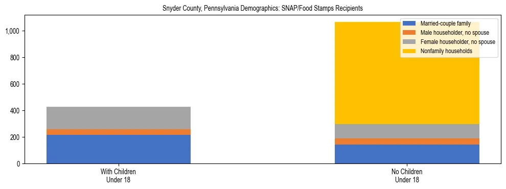 Stacked bar chart showing SNAP/Food Stamps recipient household composition by presence of children under 18 in Snyder County, Pennsylvania, based on 2023 ACS data.