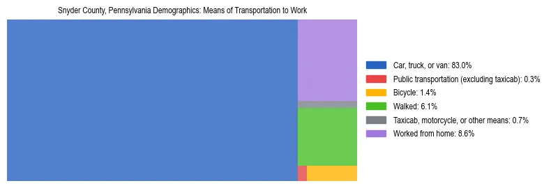 Treemap showing means of transportation to work distribution in Snyder County, Pennsylvania.