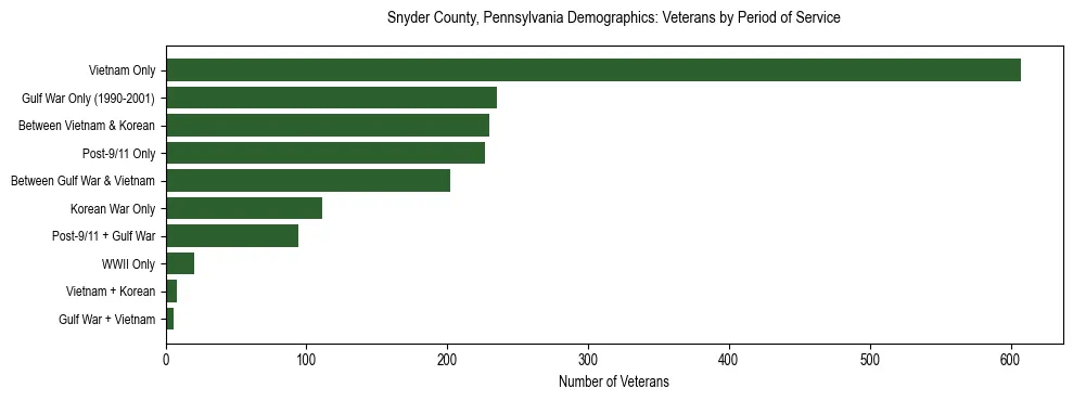 Horizontal bar chart showing veteran distribution by period of military service in Snyder County, Pennsylvania, based on 2023 ACS data.