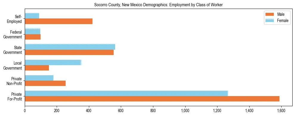 Horizontal bar chart showing employment distribution by class of worker and gender in Socorro County, New Mexico, based on 2023 ACS data.