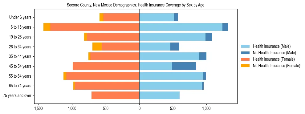 Pyramid chart showing health insurance coverage by age and sex in Socorro County, New Mexico.