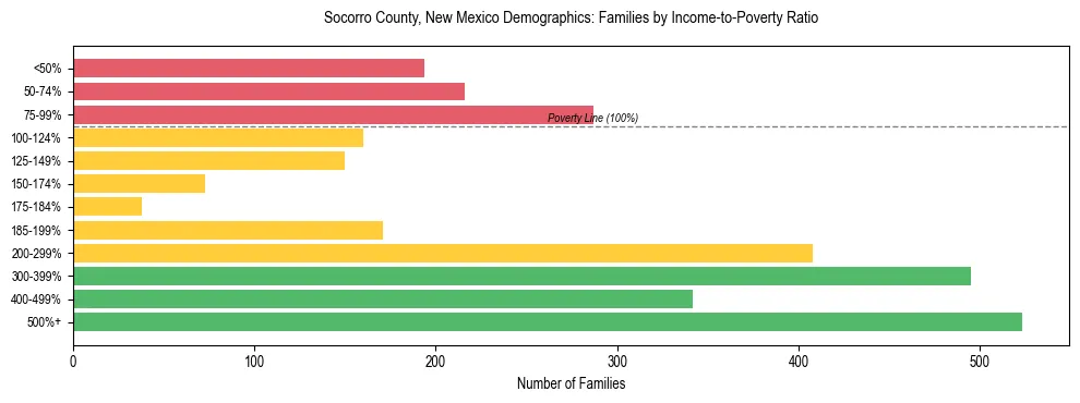 Horizontal bar chart showing family distribution by income-to-poverty ratio in Socorro County, New Mexico, based on 2023 ACS data.