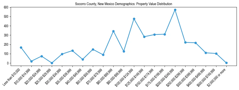 Line chart showing the distribution of property values for owner-occupied housing units in Socorro County, New Mexico.