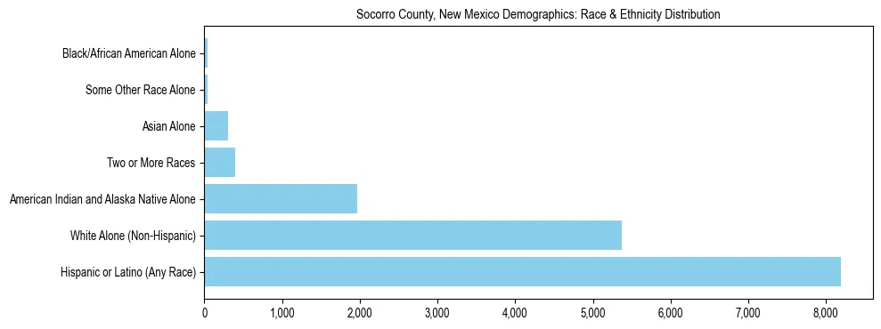 Race and Ethnicity Distribution Chart for Socorro County, New Mexico