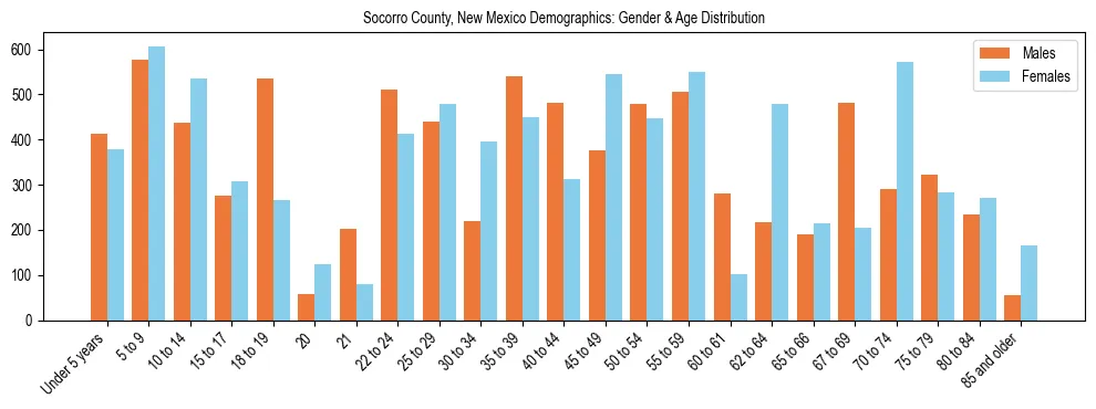 Bar chart showing the population distribution of Socorro County, New Mexico by age group and gender, based on 2023 ACS data.