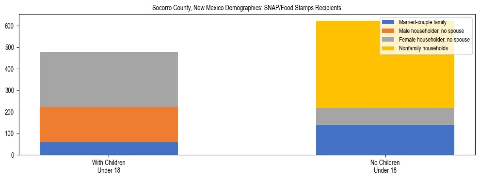 Stacked bar chart showing SNAP/Food Stamps recipient household composition by presence of children under 18 in Socorro County, New Mexico, based on 2023 ACS data.