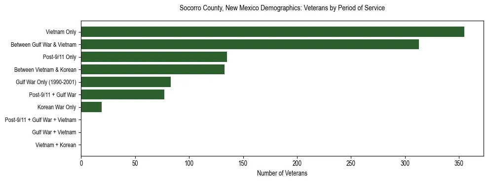 Horizontal bar chart showing veteran distribution by period of military service in Socorro County, New Mexico, based on 2023 ACS data.