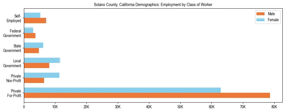 Horizontal bar chart showing employment distribution by class of worker and gender in Solano County, California, based on 2023 ACS data.