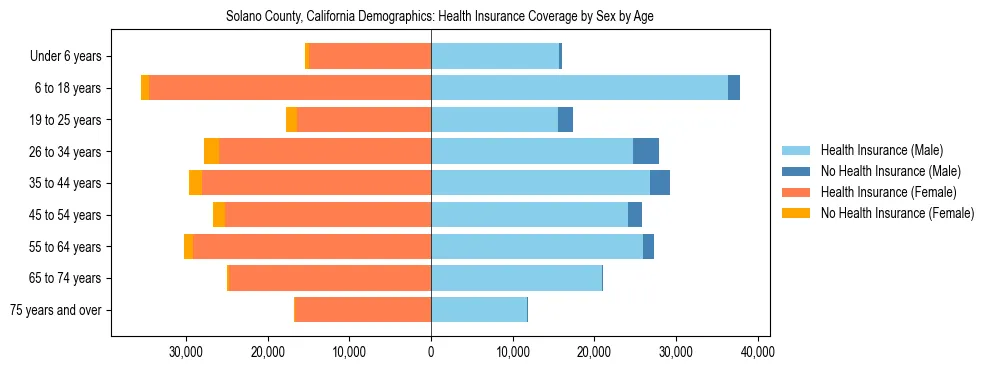 Pyramid chart showing health insurance coverage by age and sex in Solano County, California.