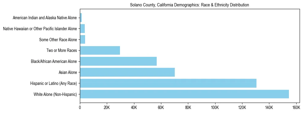 Race and Ethnicity Distribution Chart for Solano County, California