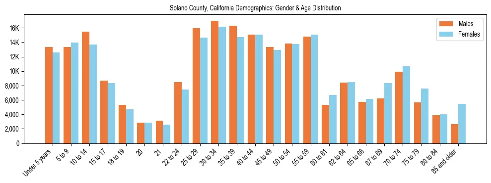 Bar chart showing the population distribution of Solano County, California by age group and gender, based on 2023 ACS data.