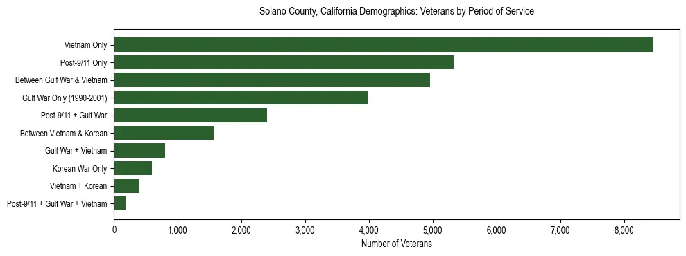 Horizontal bar chart showing veteran distribution by period of military service in Solano County, California, based on 2023 ACS data.