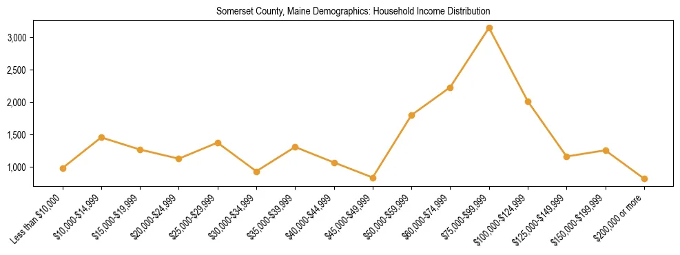 Bar chart showing household income distribution brackets for Somerset County, Maine based on 2023 ACS data.