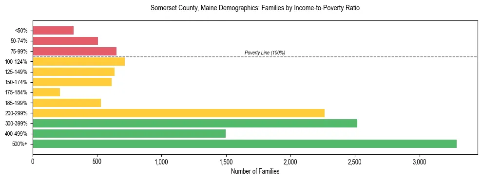 Bar chart showing family distribution by income-to-poverty ratio in Somerset County, Maine, based on 2023 ACS data.