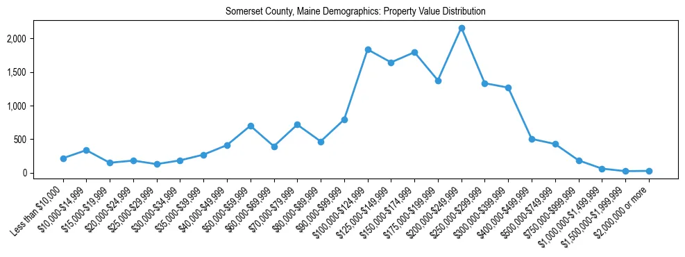 Line chart showing property value distribution for owner-occupied homes in Somerset County, Maine based on 2023 ACS data.