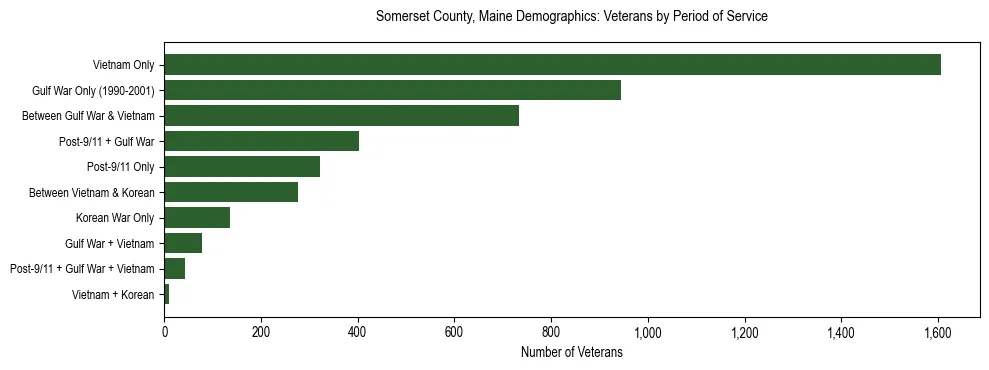 Bar chart showing the distribution of veterans by period of military service in Somerset County, Maine based on 2023 ACS data.