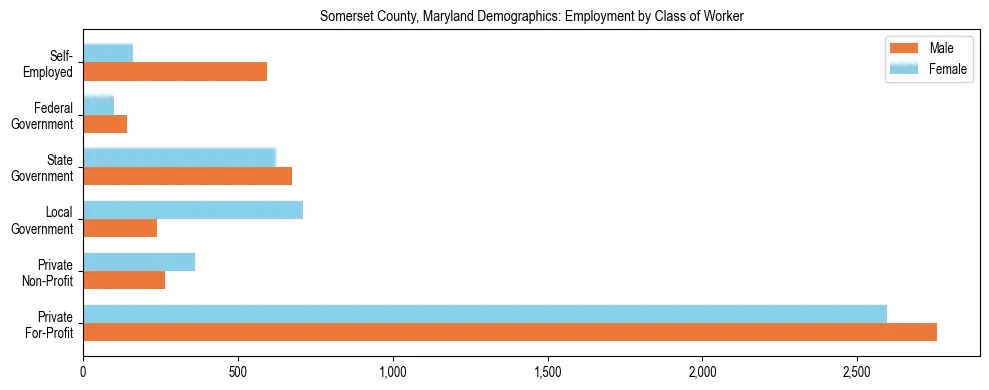 Horizontal bar chart showing employment distribution by class of worker and gender in Somerset County, Maryland, based on 2023 ACS data.