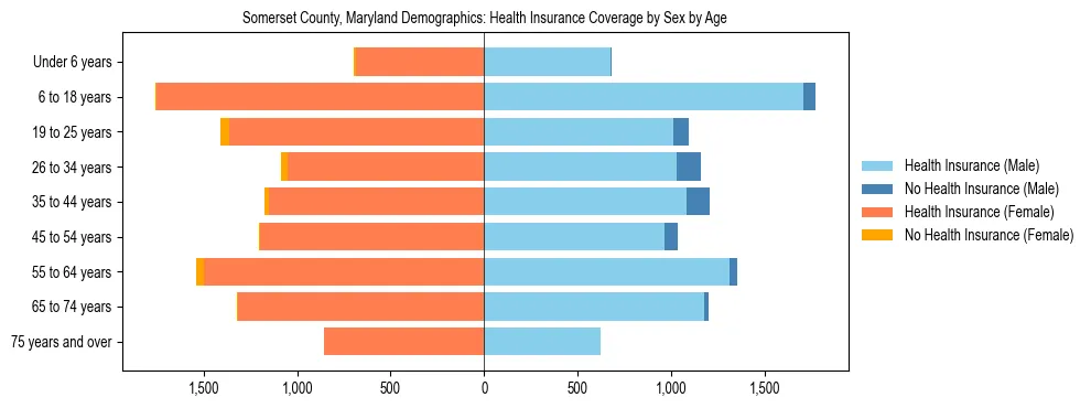 Pyramid chart showing health insurance coverage by age and sex in Somerset County, Maryland.
