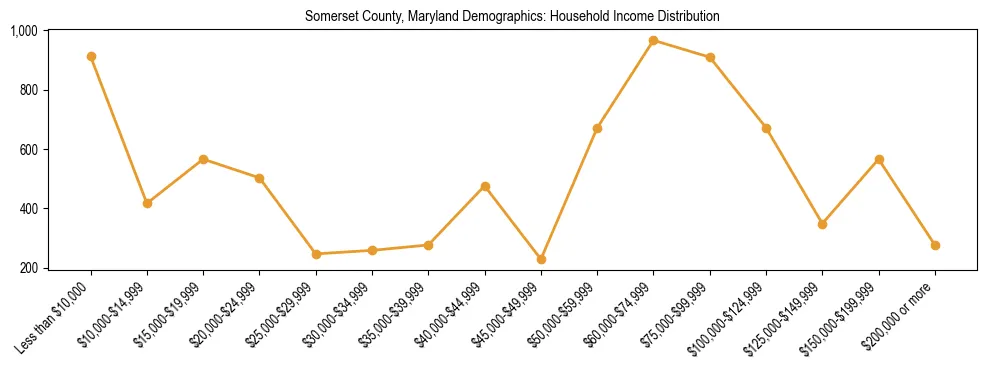 Horizontal bar chart showing household income distribution in Somerset County, Maryland.