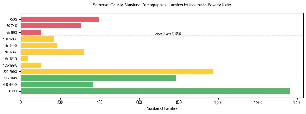 Horizontal bar chart showing family distribution by income-to-poverty ratio in Somerset County, Maryland, based on 2023 ACS data.
