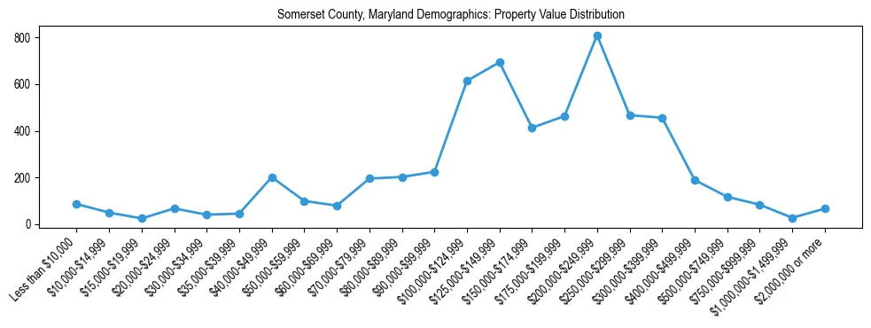 Line chart showing the distribution of property values for owner-occupied housing units in Somerset County, Maryland.