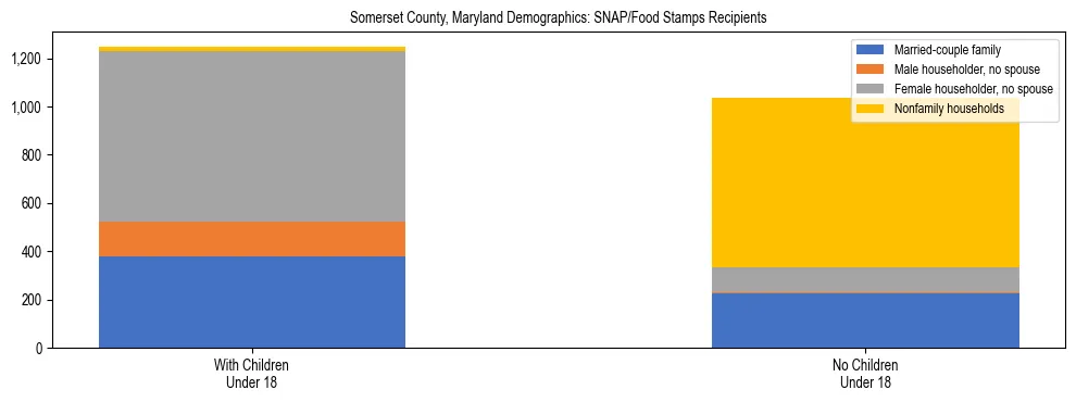 Stacked bar chart showing SNAP/Food Stamps recipient household composition by presence of children under 18 in Somerset County, Maryland, based on 2023 ACS data.