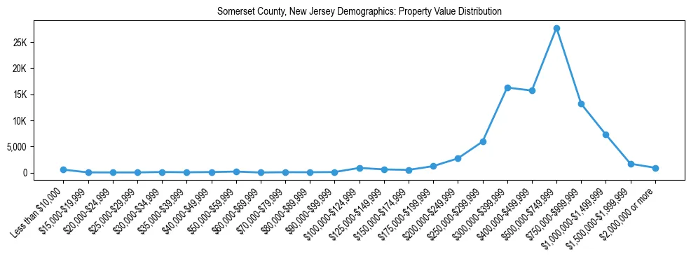Line chart showing the distribution of property values for owner-occupied housing units in Somerset County, New Jersey.