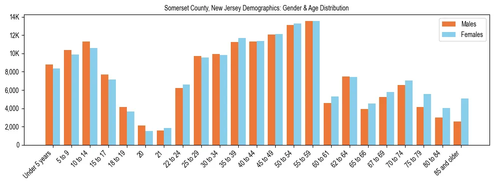 Bar chart showing the population distribution of Somerset County, New Jersey by age group and gender, based on 2023 ACS data.