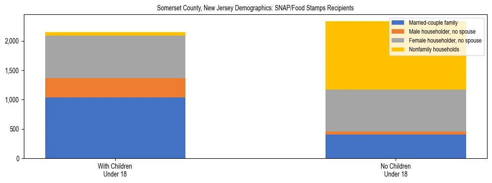 Stacked bar chart showing SNAP/Food Stamps recipient household composition by presence of children under 18 in Somerset County, New Jersey, based on 2023 ACS data.