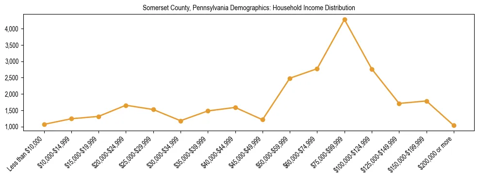 Horizontal bar chart showing household income distribution in Somerset County, Pennsylvania.