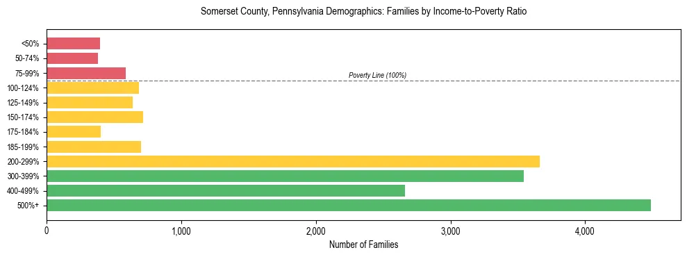 Horizontal bar chart showing family distribution by income-to-poverty ratio in Somerset County, Pennsylvania, based on 2023 ACS data.