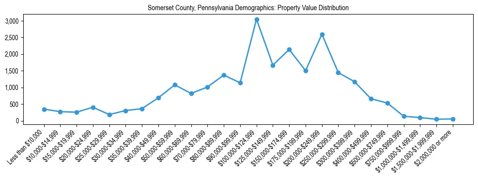Line chart showing the distribution of property values for owner-occupied housing units in Somerset County, Pennsylvania.