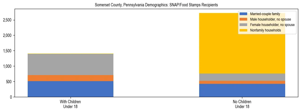 Stacked bar chart showing SNAP/Food Stamps recipient household composition by presence of children under 18 in Somerset County, Pennsylvania, based on 2023 ACS data.