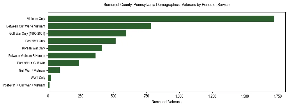 Horizontal bar chart showing veteran distribution by period of military service in Somerset County, Pennsylvania, based on 2023 ACS data.
