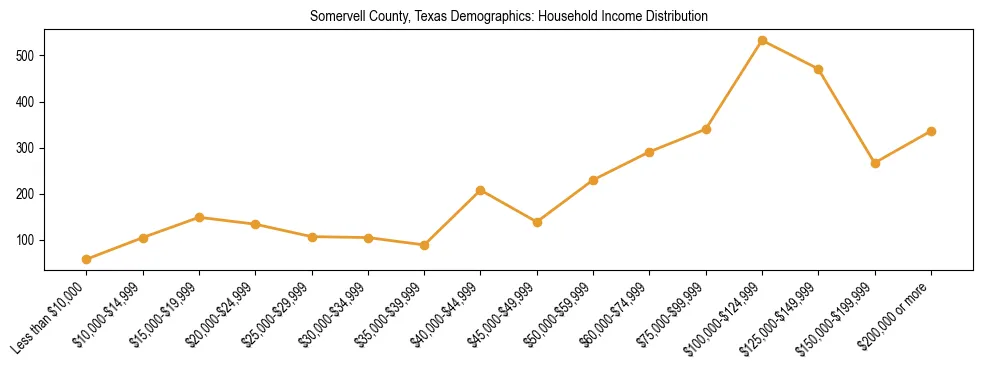 Horizontal bar chart showing household income distribution in Somervell County, Texas.